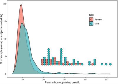 Plasma homocysteine levels and associated factors in community-dwelling adolescents: the EVA-TYROL study